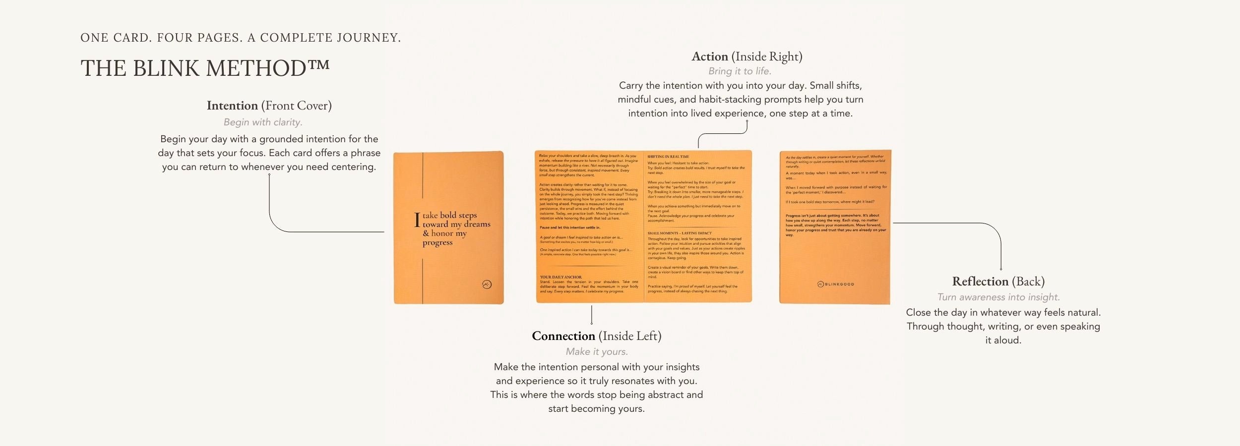 Diagram of The Blink Method with steps labeled 'Action', 'Connection', and 'Reflection'.