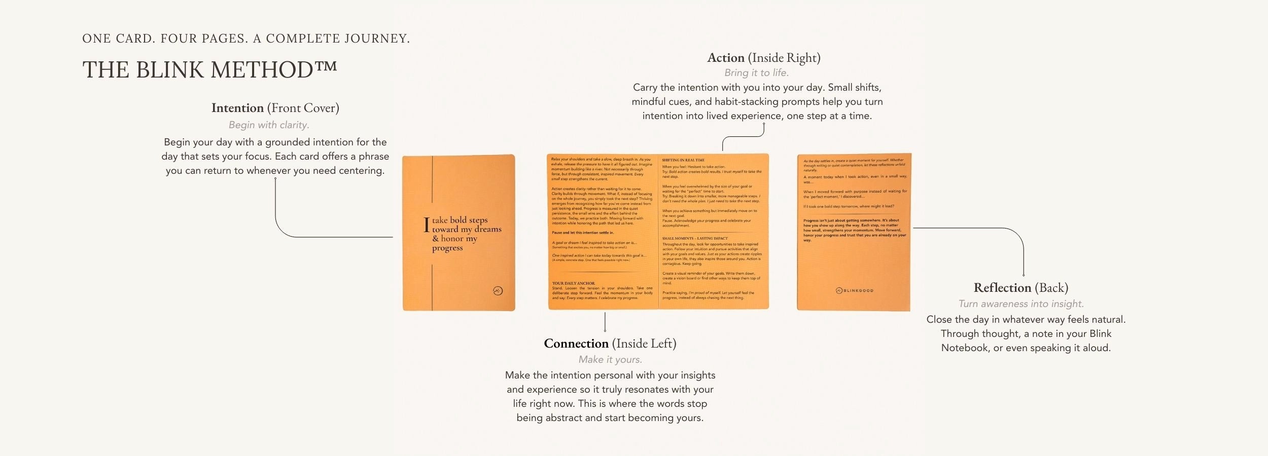Diagram of The Blink Method with three cards labeled 'Action (Card Center)', 'Connection (Card Left)', and 'Reflection (Card Right)'.